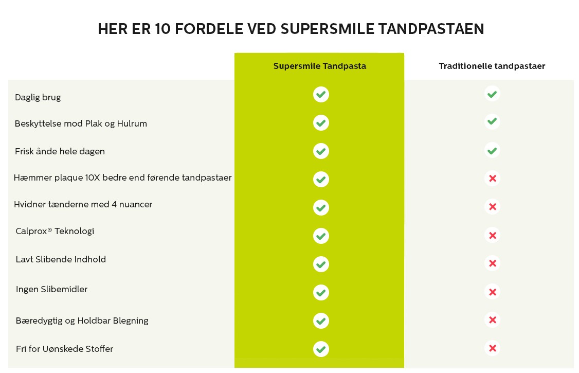 Her er 10 fordele ved Supersmile tandpastaen