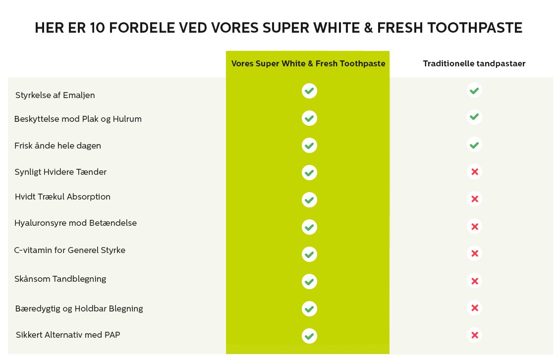 10 fordele ved vores super white & fresh toothpaste